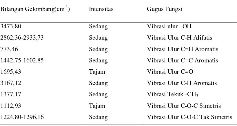 Tabel 4.2 Interpretasi Spektrum FT-IR Senyawa Hasil Isolasi 