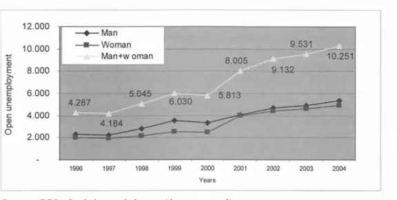 Figure 2. Trends of open unemployment by sex In Jndonesia  1 996-2004 (in thousands)  The difference  between male and female  in  employment can also be identified  from a degree of comparison between male and female underemployment (Appendi x  I) 