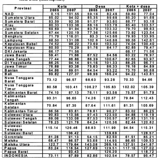 Tabel 2.  Konsumsi Sayur-sayuran dan Buah-buahan per kapita per hari  Menurut Provinsi,  Kota-Desa  (kkal/kaplhari) 