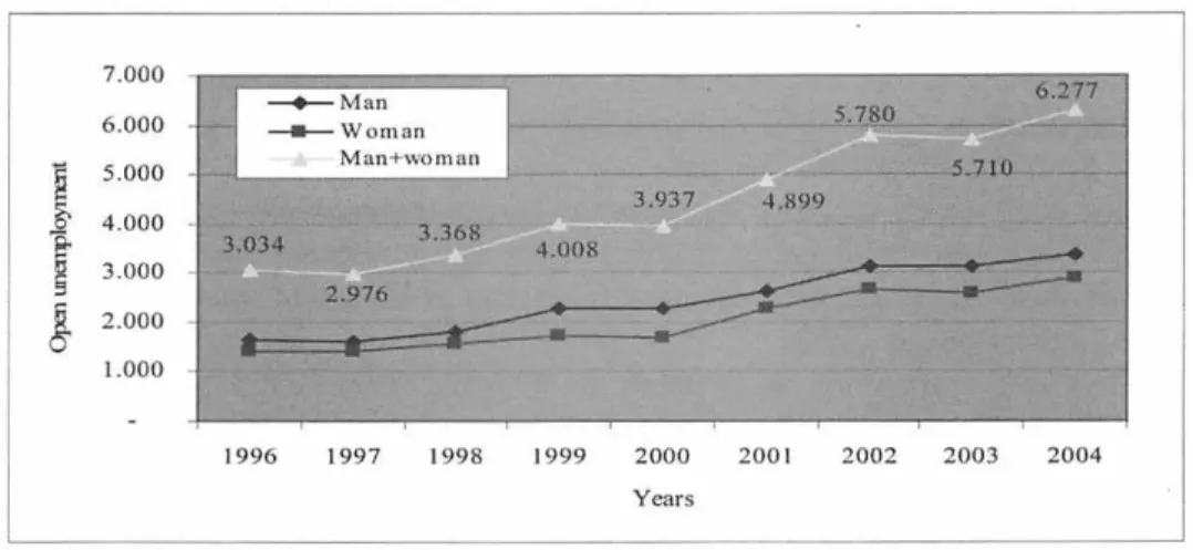 Figure 3. Trends of youth open unemployment  (  15- 24  years) by sex  in Indonesia  1996-2004  ( in  thousands) 