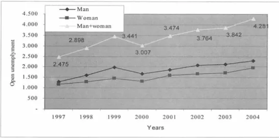 Figure 4.  Trends of  educated unemployment  (SMTA and over) by sex in Indonesia 1 996-2004  (in  thousands) 