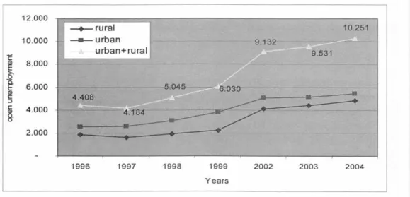 Figure  5.  Trends open unemployment by rural/ urban  ln  Indonesia (  1996-2004)  (in  thousands) 