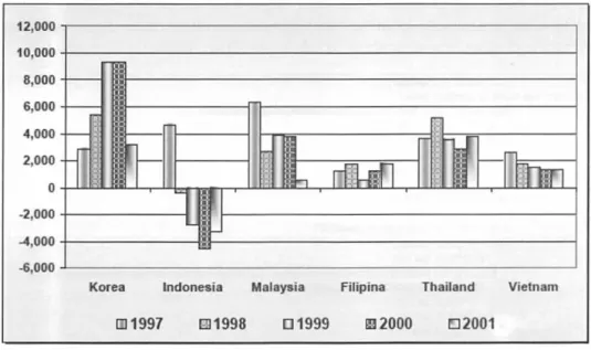 Grafik  2 . Perkembangan  ali ran  penanaman modal  asing  di  beberapa negara  kawasan Asia  (dalamjuta US$) 