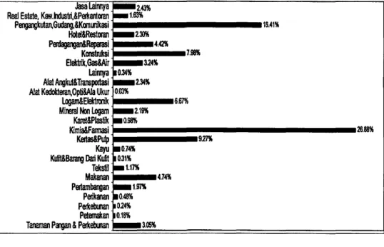 Grafik 3. Persentase penanaman modal asing per sektor industri peri ode th. 2002-2007  Tingginya minat investor asing untuk menanamkan modalnya pada industri kimia  dan  fannasi  di~ebabkan  oleh berbagai faktor
