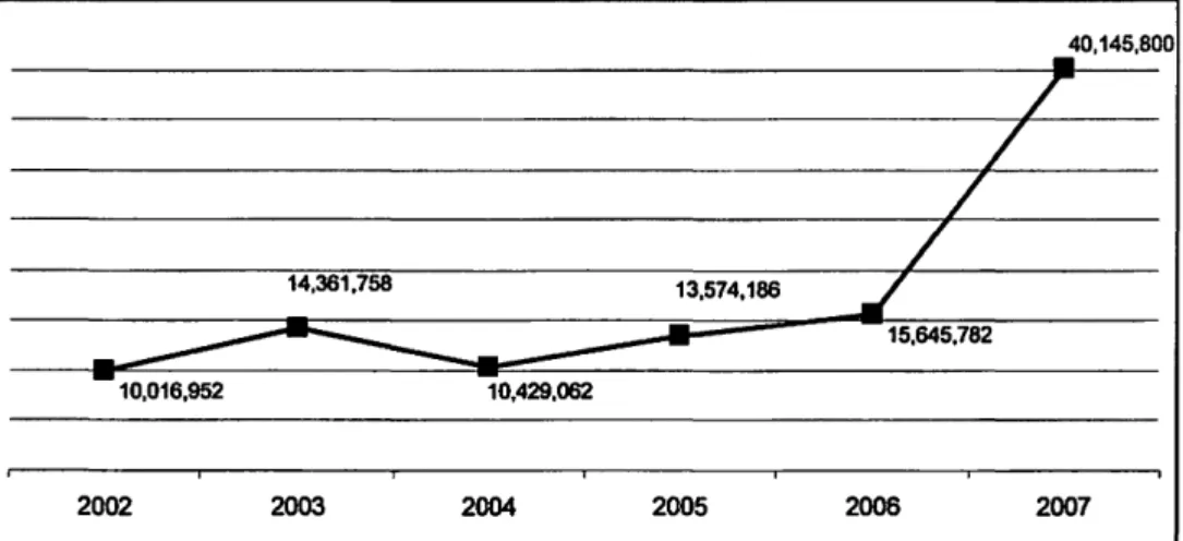 Grafik 4. Pergerakan Total Penanaman Modal Asing Tahun 2002-2007 ( dalam ribuan US$)  Sumber: BKPM 2002-2007, Diolah 