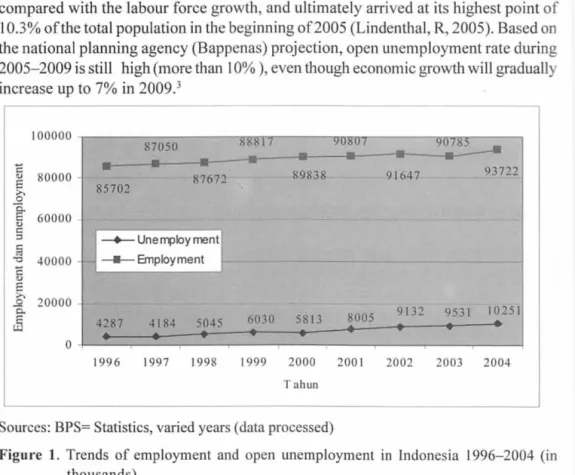Figure  1.  Trends  of employment  and  open  unemployment  in  Indonesia  1996- 2004  (in  thousa nds) 