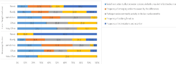 Figure 6. Frequency of Social Interaction, Emerging Problems, Participation in Community and Intimidation Incident   At Villa Dago Pamulang for example, social interaction 