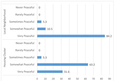 Figure 9: Neighborhood Security 