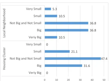 Figure 8: Characteristic differences between Both Areas  The residents in both areas are relatively “rarely” and  even “never” participated in the community activities