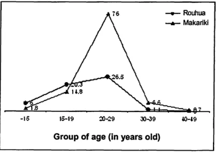 Figure 2.  Percentage of women who de1iver their first baby at the grouped ages 