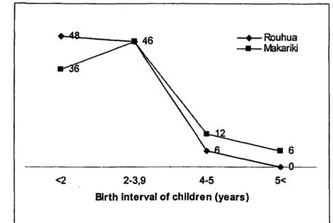 Figure 3. Precentage of births within intervals ofbirths in Rouhua and Makariki 