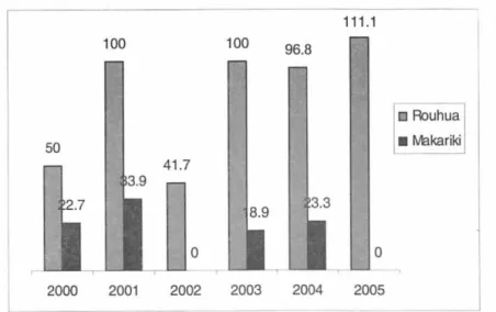 Figure  5  shows  that the  infant  mortality rate  (IMR)  in Rouhua  in  2000-2005  was higher than the IMR in  the Makariki population