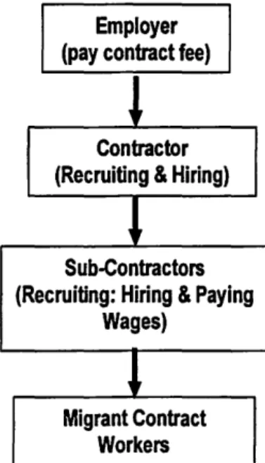 Figure 1.  Flow Chart of Hierarchy of Migrant  Contract Labour in the  Plantation and  Construction  sectors 