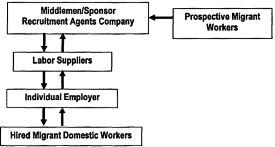 Figure 2.  Flow Chart of Recruitment of Indonesian Domestic Workers 