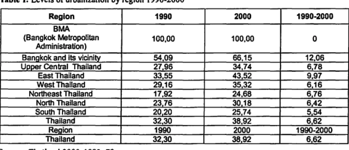 Table 1.  Levels of urbanization by region  1990-2000 