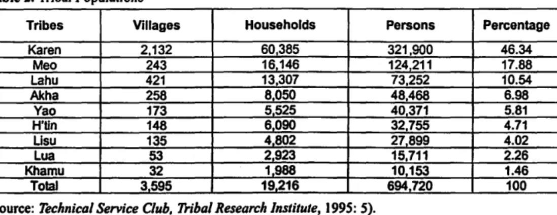 Table 2. Tribal Populations 