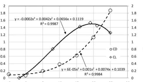 FIGURE 26  Exa mple of lift and drag curves versus the angle of attack for the  Clark Y airfoil design at an aspect ratio of 6 (raw data extracted from [131]).