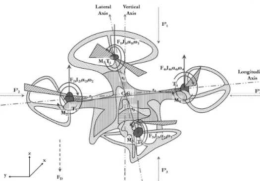 FIGURE  64  Quadcopter (drone) diagram along with the applicable forces in a  horizontal orientation (drawings created using Solid Edge CAD tool).
