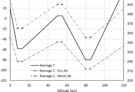 FIGURE 3  Temperature and speed of sound versus the altitude  for atmospheric dry and moist layers up to the lower thermosphere.