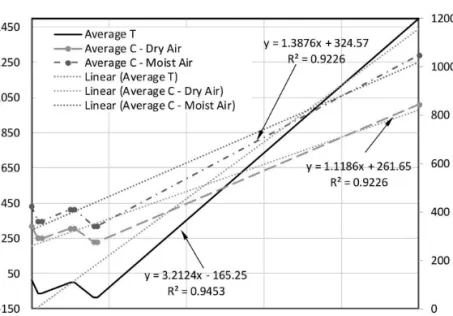 FIGURE 4  T emperature and speed of sound versus the altitude for atmospheric  dry and moist layers up to the upper thermosphere.