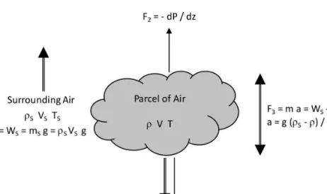 FIGURE 9  Air parcel in hydrostatic equilibrium and acceler ation scenarios.