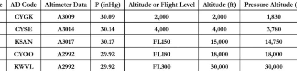 TABLE 3  Pressure altitudes for different flight levels and a erodromes presented in Table 2.