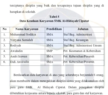Tabel 5 Data Keadaan Karyawan SMK Al-Hidayah Ciputat 