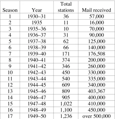 Table 1. Growth of the Lutheran Hour, 1930–1950 