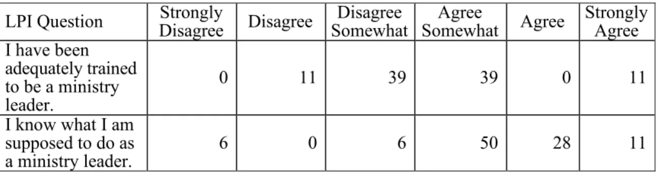 Table 1. LPI responses in percentages   LPI Question  Strongly 