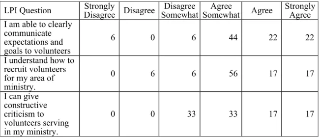 Table 2. Additional LPI responses in percentages   LPI Question  Strongly 