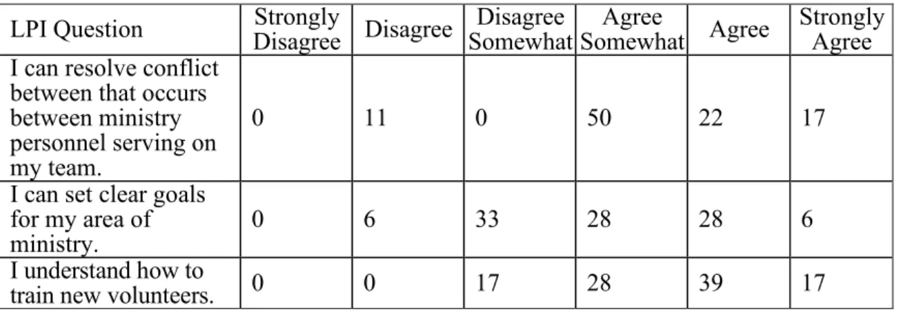 Table 3. LPI results on conflict resolution and hard conversations in percentages  LPI Question  Strongly 