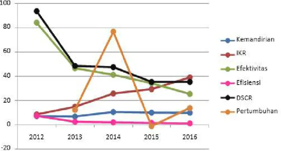 Gambar  5.8.  Analisis  Rasio  Keuangan  Pemda  Kab.Tulang  BawangTahun  Anggaran  2012-2016