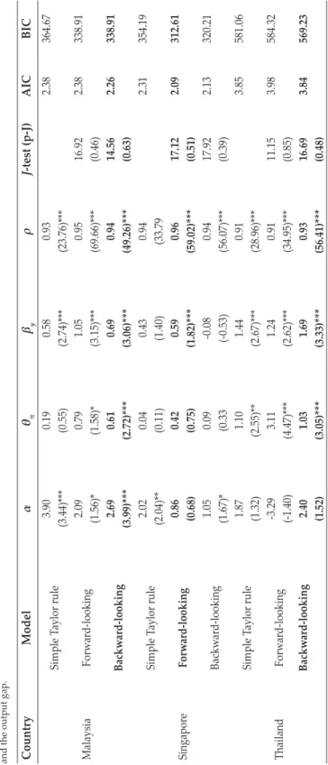 Table 3.  Estimated Baseline Taylor Rule (1980: Q1-2017: Q1) This table reports the baseline model estimates for each country