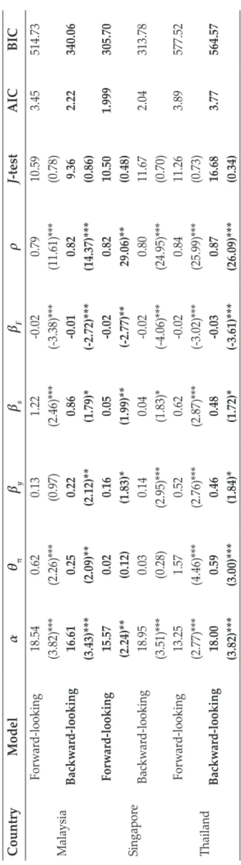 Table 5.  Estimated Taylor Rule with the Exchange Rate and Government Spending from 1980: Q1-2017: Q1 This table reports estimates of the augmented Taylor rule model with exchange rate and government spending for each country