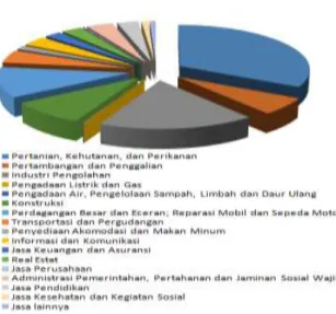 Gambar 4. Distrbusi Sektor Perekonomian di Provinsi Lampung 