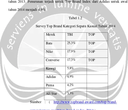 Tabel 1.2Survey Top Brand Kategori Sepatu Kasual Tahun 2014