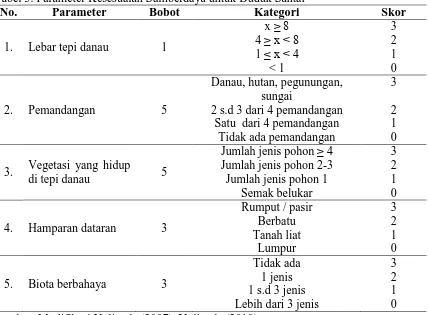 Tabel 3. Parameter Kesesuaian Sumberdaya untuk Duduk Santai No. Parameter Bobot Kategori 