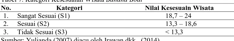 Tabel 7. Kategori Kesesuaian Wisata Banana Boat  No. Kategori Nilai Kesesuain Wisata 