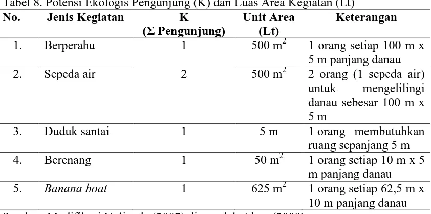 Tabel 8. Potensi Ekologis Pengunjung (K) dan Luas Area Kegiatan (Lt) Jenis Kegiatan 