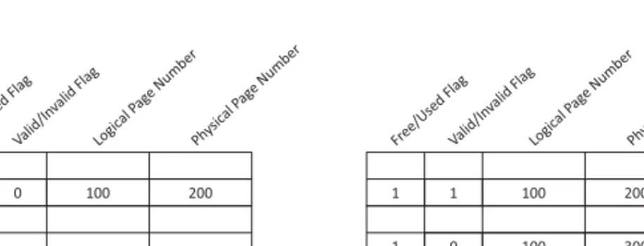 Fig. 6. CAM-based translation table. The two flag fields are used to indicate the state of an entry, and the LPN field represents the logical page to which an entry belongs