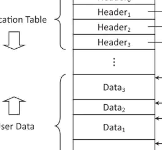 Fig. 8. Variable-sized page. An allocation table is utilized to track the in-block offset of pages, as their sizes are not identical after compression.