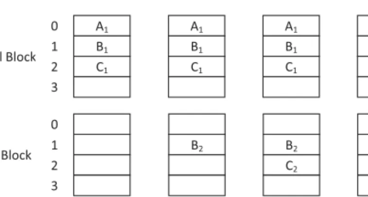 Fig. 10. Moving block method. This method chooses in advance a replacement block to which valid data in the old data block will be moved during garbage collection