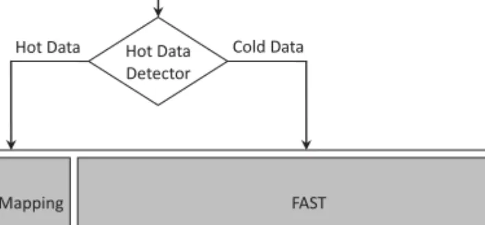 Fig. 15. Architecture of HFTL. Each time a write request arrives, the LPN has to go through a hot data detector