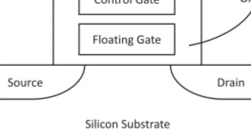 Fig. 1. Structure of a flash memory cell. Basically, it is a standard transistor with an additional floating gate below its control gate