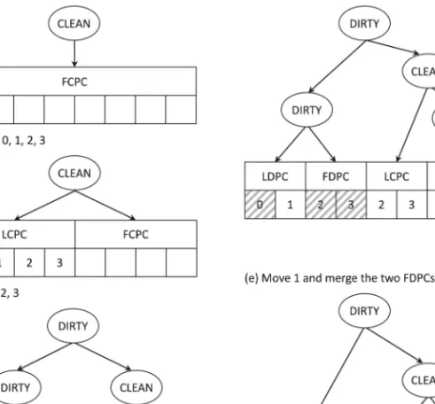 Fig. 24. Variable FTL. The flash memory is divided into variable-sized clusters. A tree structure is main- main-tained in the SRAM to represent the state of each cluster