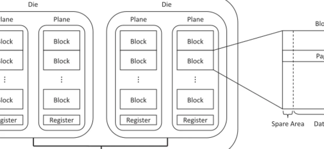 Fig. 2. Flash package organization.