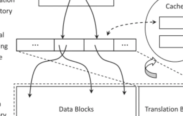 Fig. 28. DFTL. This scheme is very similar to the standard NOR-based FTL introduced in Section 3.4