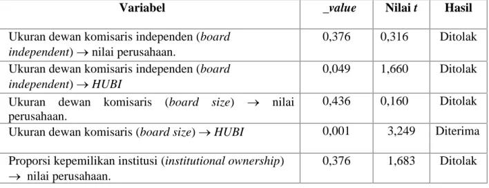 Tabel  4.10 berikut  ini  menunjukkan  ringkasan  besarnya  pengaruh langsung antar veriabel tersebut.