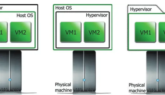 Fig. 2. Main types of hardware virtualization.