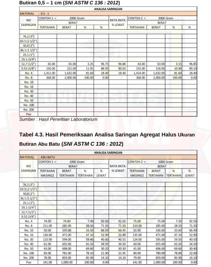 Tabel 4.2. Hasil Pemeriksaan Analisa Saringan Agregat Kasar  Ukuran  Butiran 0,5 – 1 cm (SNI ASTM C 136 : 2012)